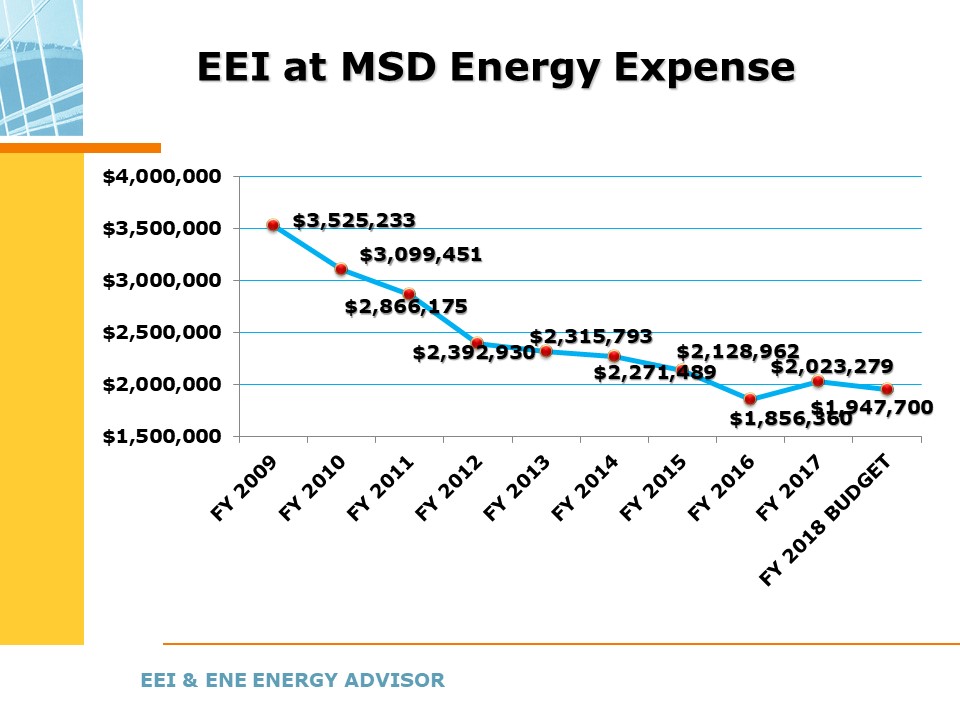 EEI at MSD Energy Expense